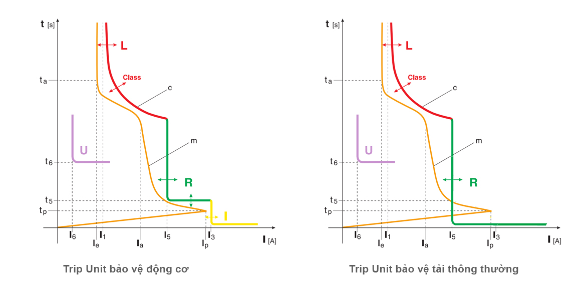 Đường đặc tính bảo vệ của 2 loại CB