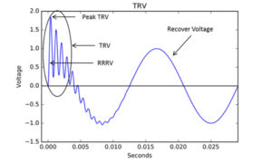 Điện áp phục hồi (RV: Recovery voltage) trong máy cắt (MC) là điện áp xuất hiện giữa hai đầu cực của MC khi cắt sự cố